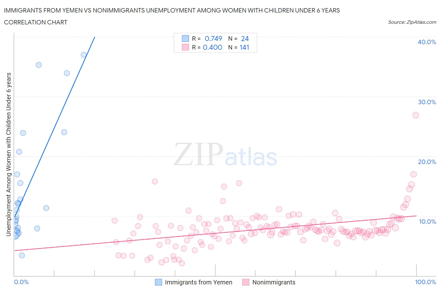 Immigrants from Yemen vs Nonimmigrants Unemployment Among Women with Children Under 6 years