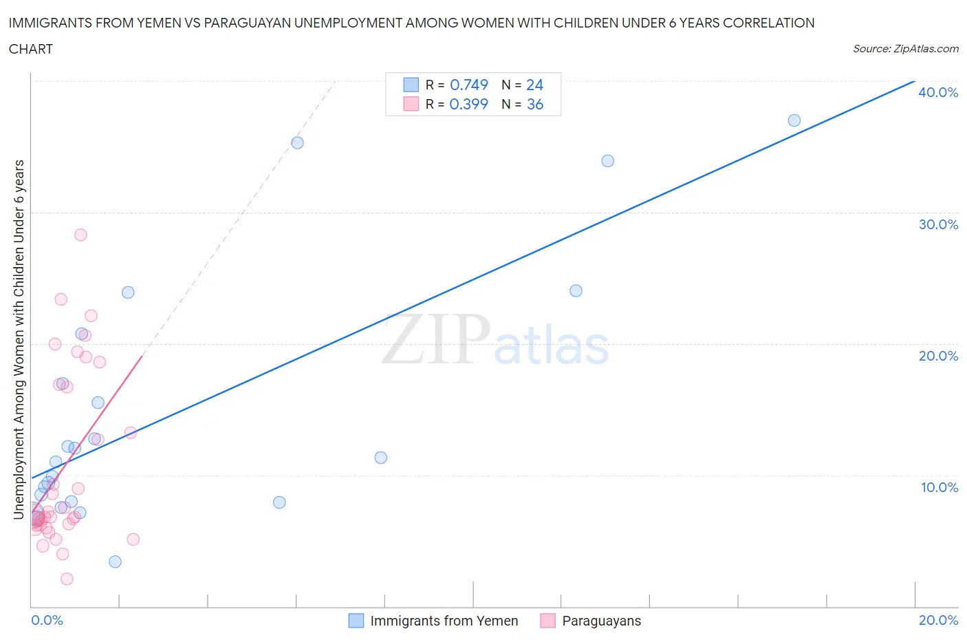Immigrants from Yemen vs Paraguayan Unemployment Among Women with Children Under 6 years