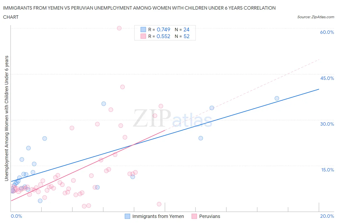 Immigrants from Yemen vs Peruvian Unemployment Among Women with Children Under 6 years