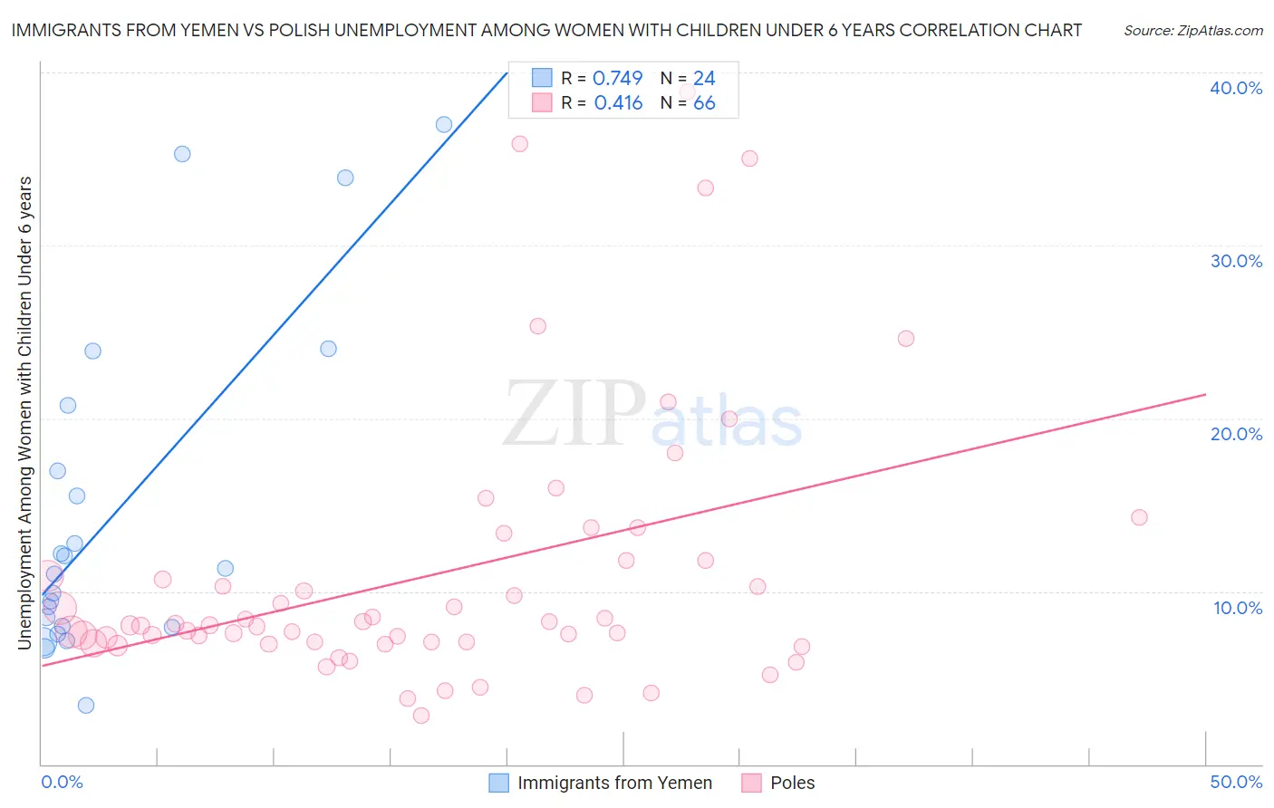 Immigrants from Yemen vs Polish Unemployment Among Women with Children Under 6 years
