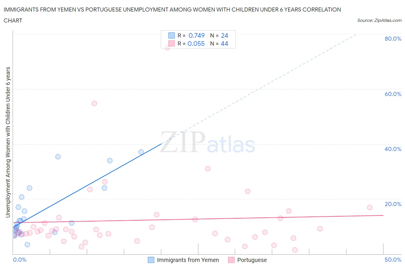 Immigrants from Yemen vs Portuguese Unemployment Among Women with Children Under 6 years