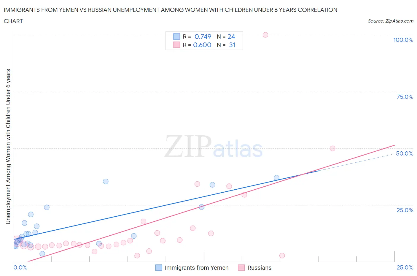Immigrants from Yemen vs Russian Unemployment Among Women with Children Under 6 years