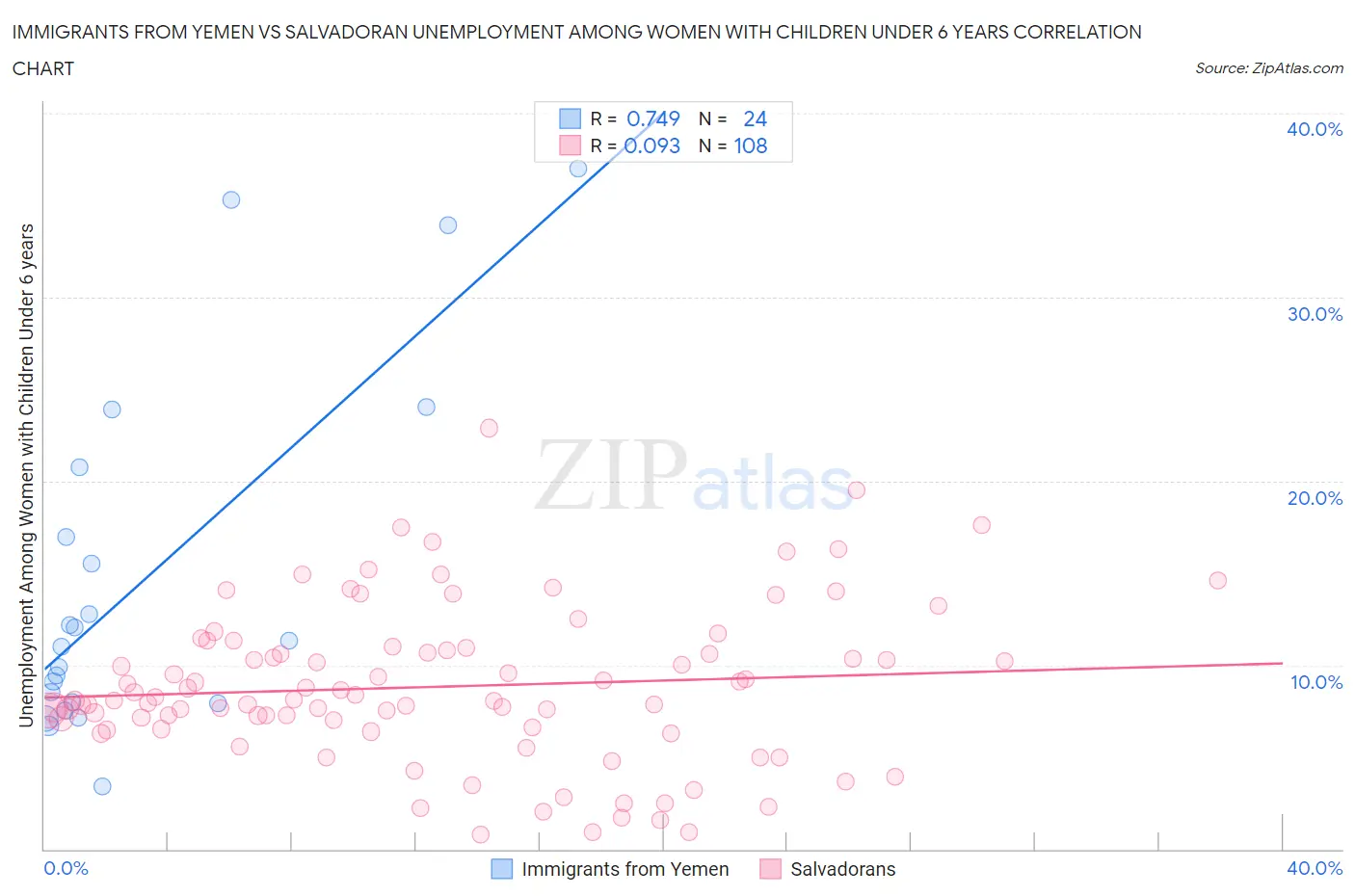 Immigrants from Yemen vs Salvadoran Unemployment Among Women with Children Under 6 years