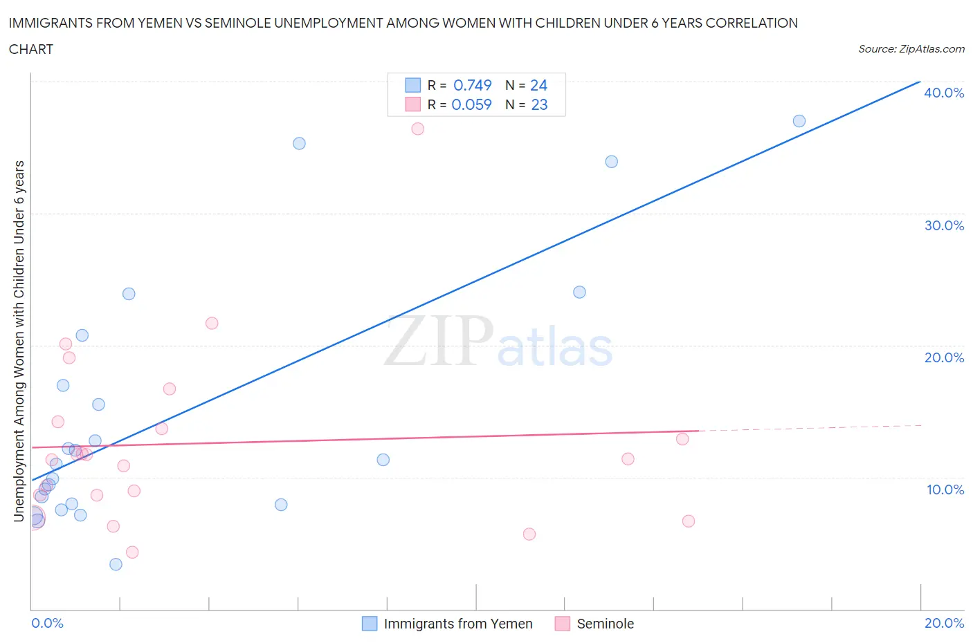 Immigrants from Yemen vs Seminole Unemployment Among Women with Children Under 6 years
