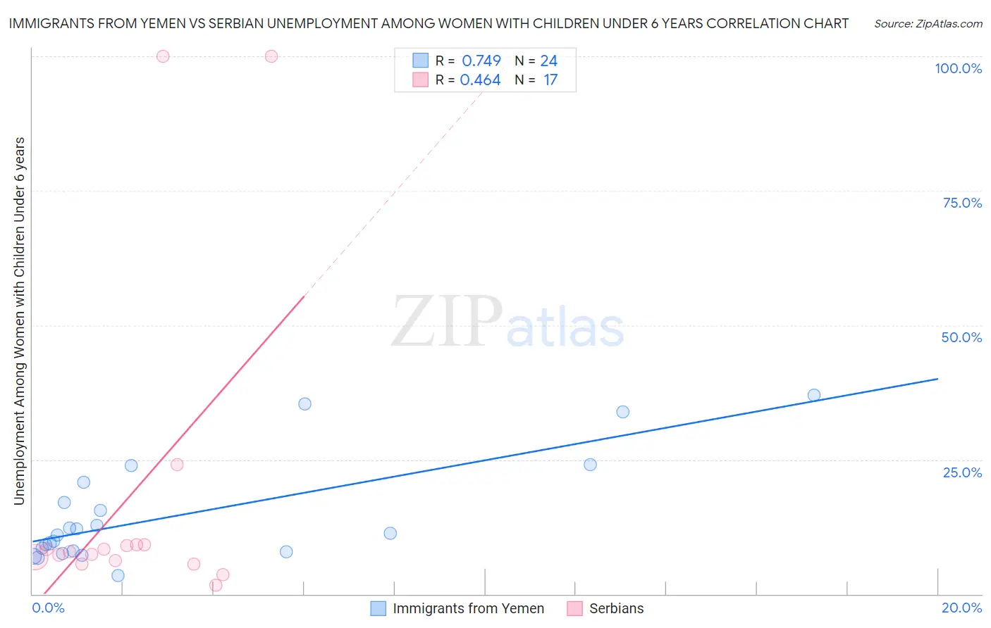 Immigrants from Yemen vs Serbian Unemployment Among Women with Children Under 6 years