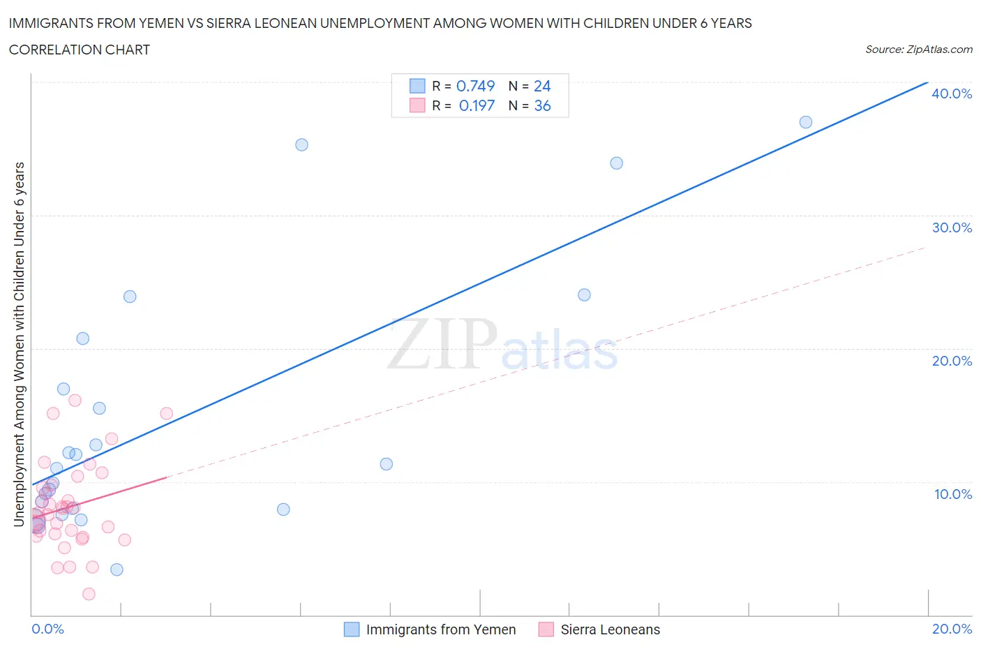 Immigrants from Yemen vs Sierra Leonean Unemployment Among Women with Children Under 6 years