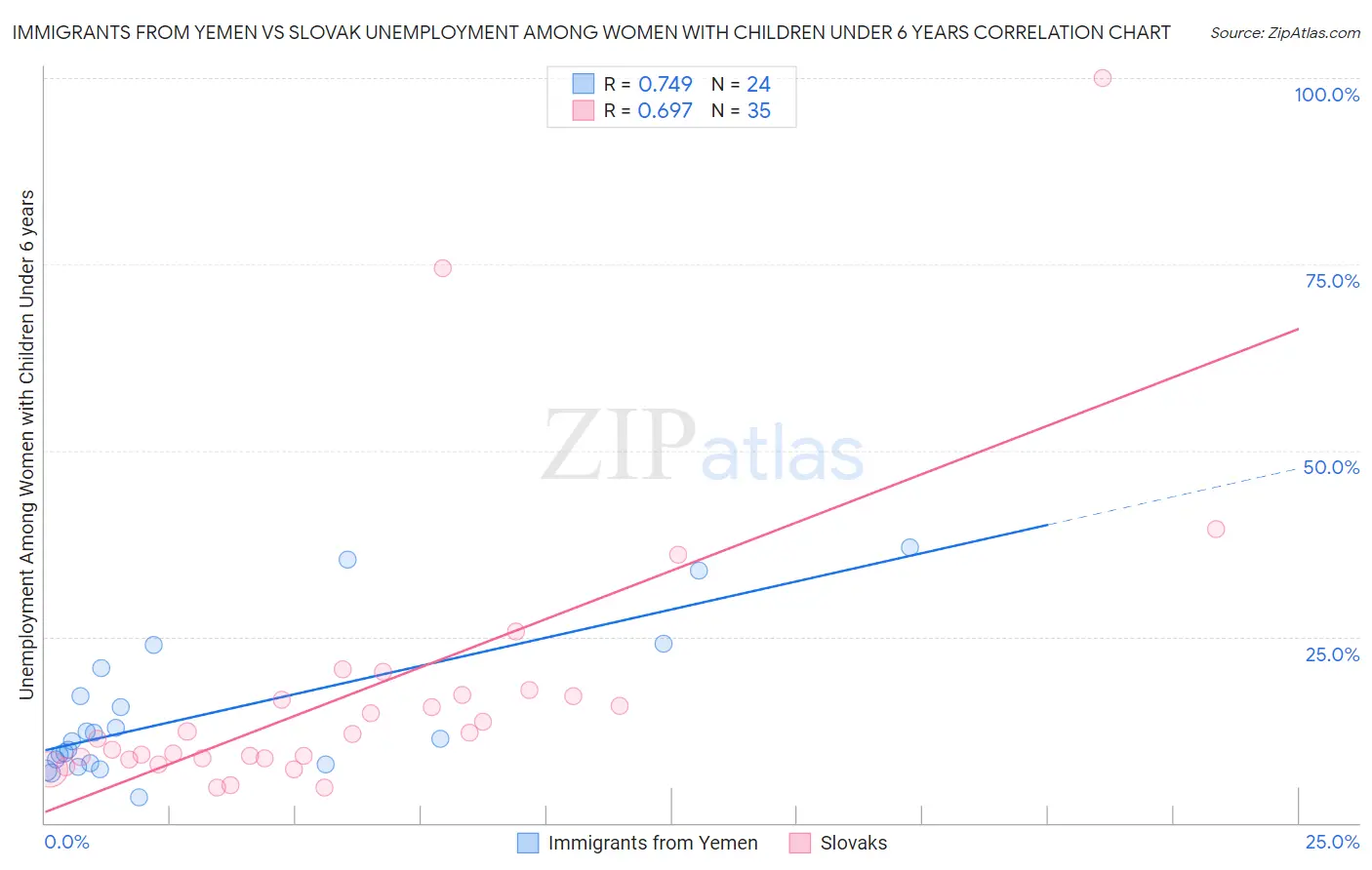 Immigrants from Yemen vs Slovak Unemployment Among Women with Children Under 6 years