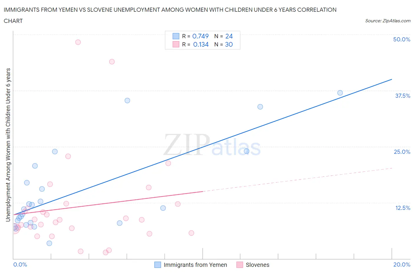 Immigrants from Yemen vs Slovene Unemployment Among Women with Children Under 6 years