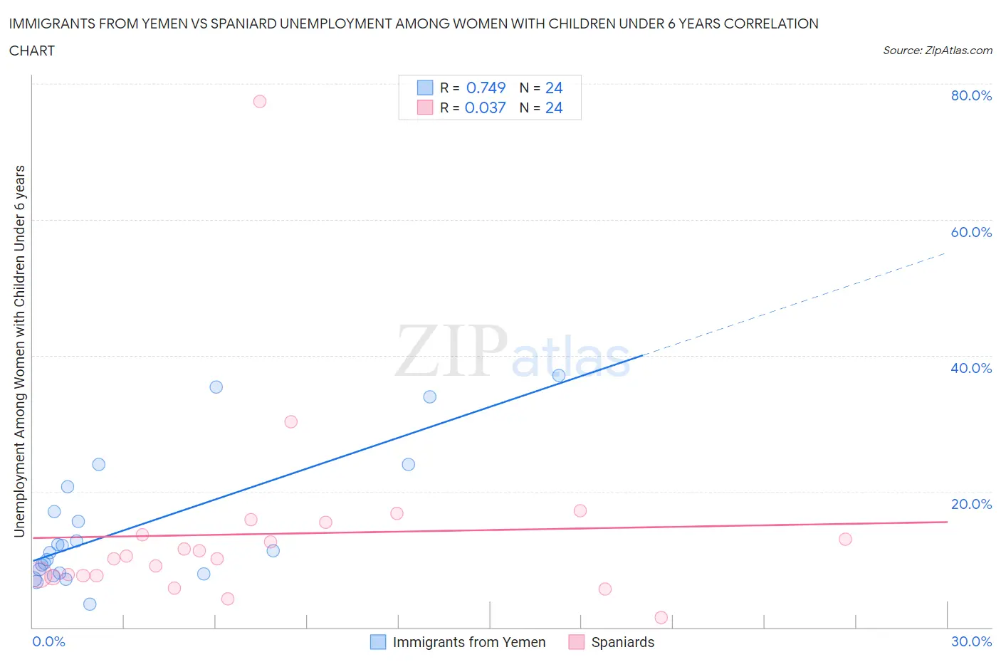 Immigrants from Yemen vs Spaniard Unemployment Among Women with Children Under 6 years