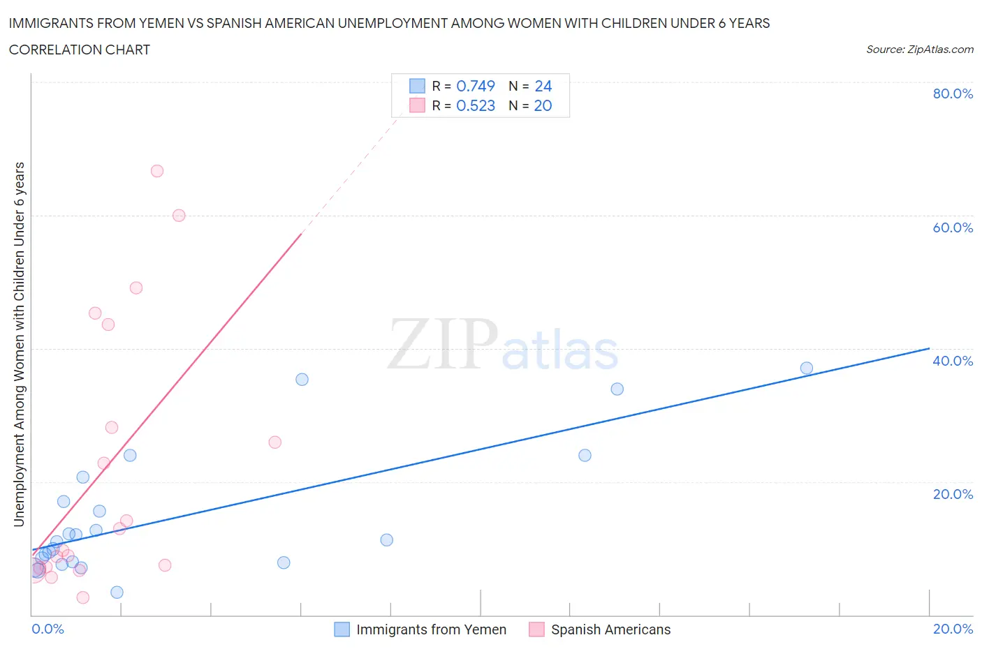 Immigrants from Yemen vs Spanish American Unemployment Among Women with Children Under 6 years