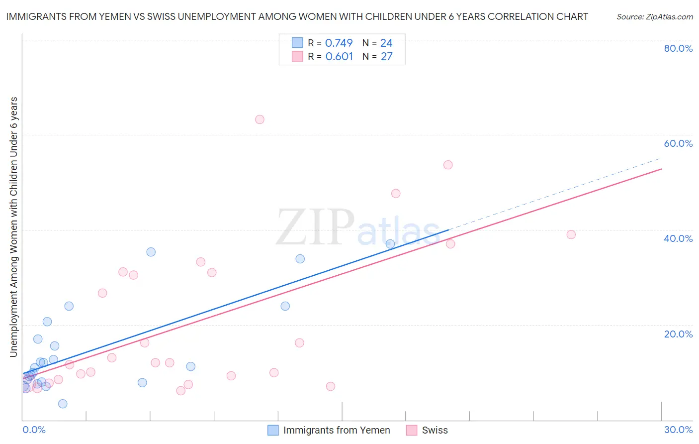 Immigrants from Yemen vs Swiss Unemployment Among Women with Children Under 6 years