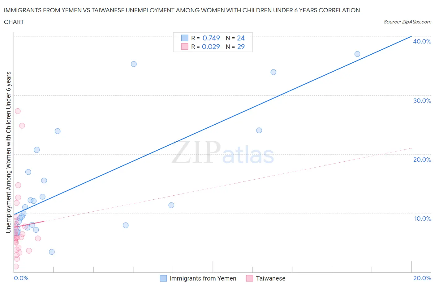 Immigrants from Yemen vs Taiwanese Unemployment Among Women with Children Under 6 years