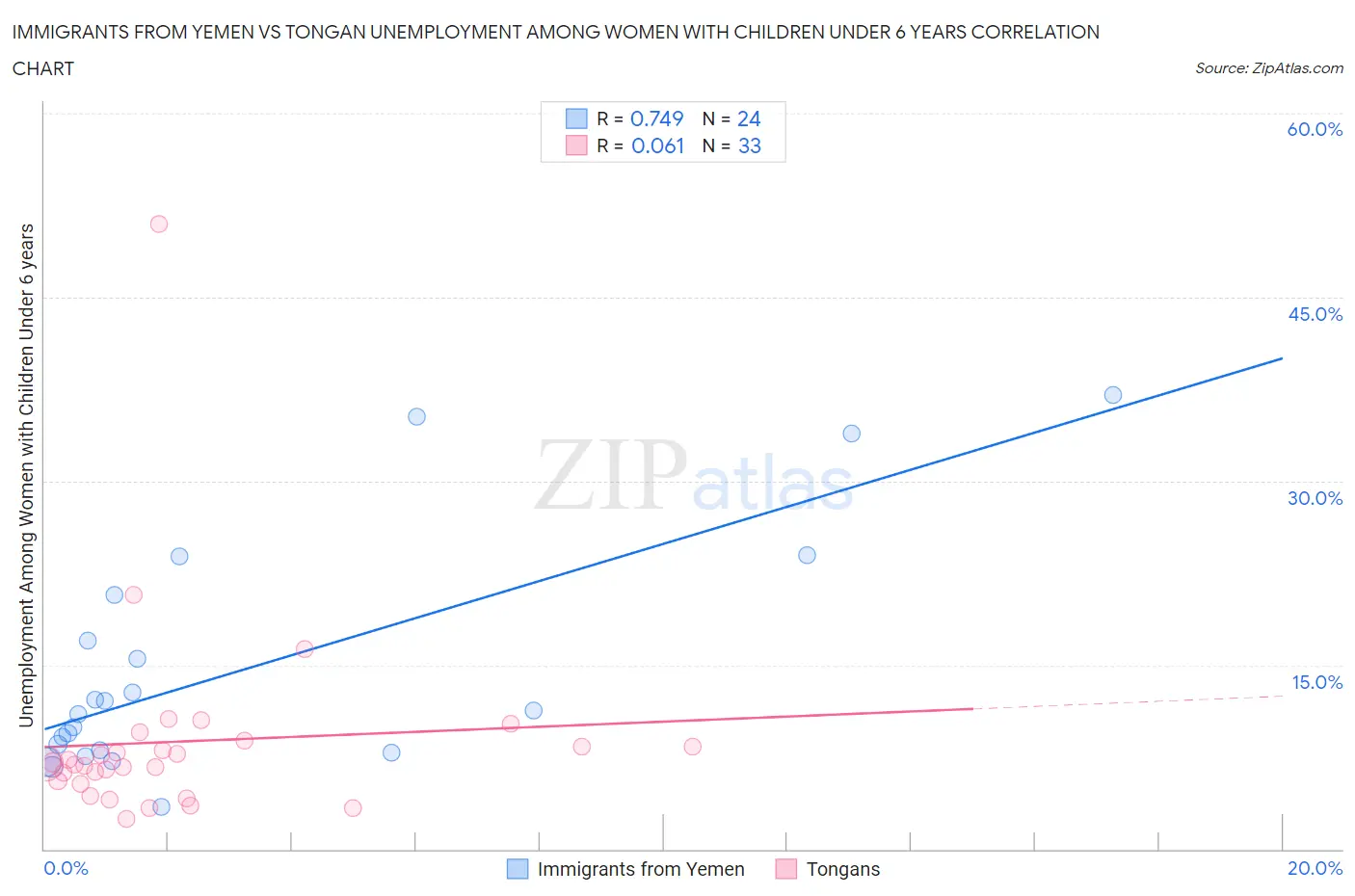 Immigrants from Yemen vs Tongan Unemployment Among Women with Children Under 6 years