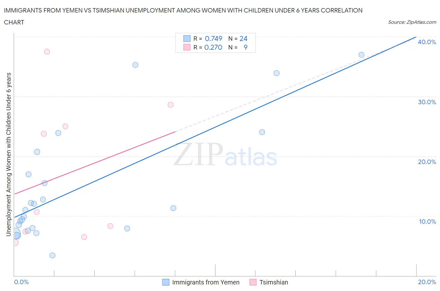 Immigrants from Yemen vs Tsimshian Unemployment Among Women with Children Under 6 years