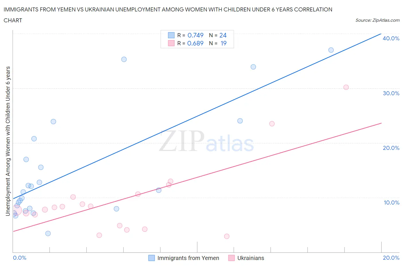 Immigrants from Yemen vs Ukrainian Unemployment Among Women with Children Under 6 years