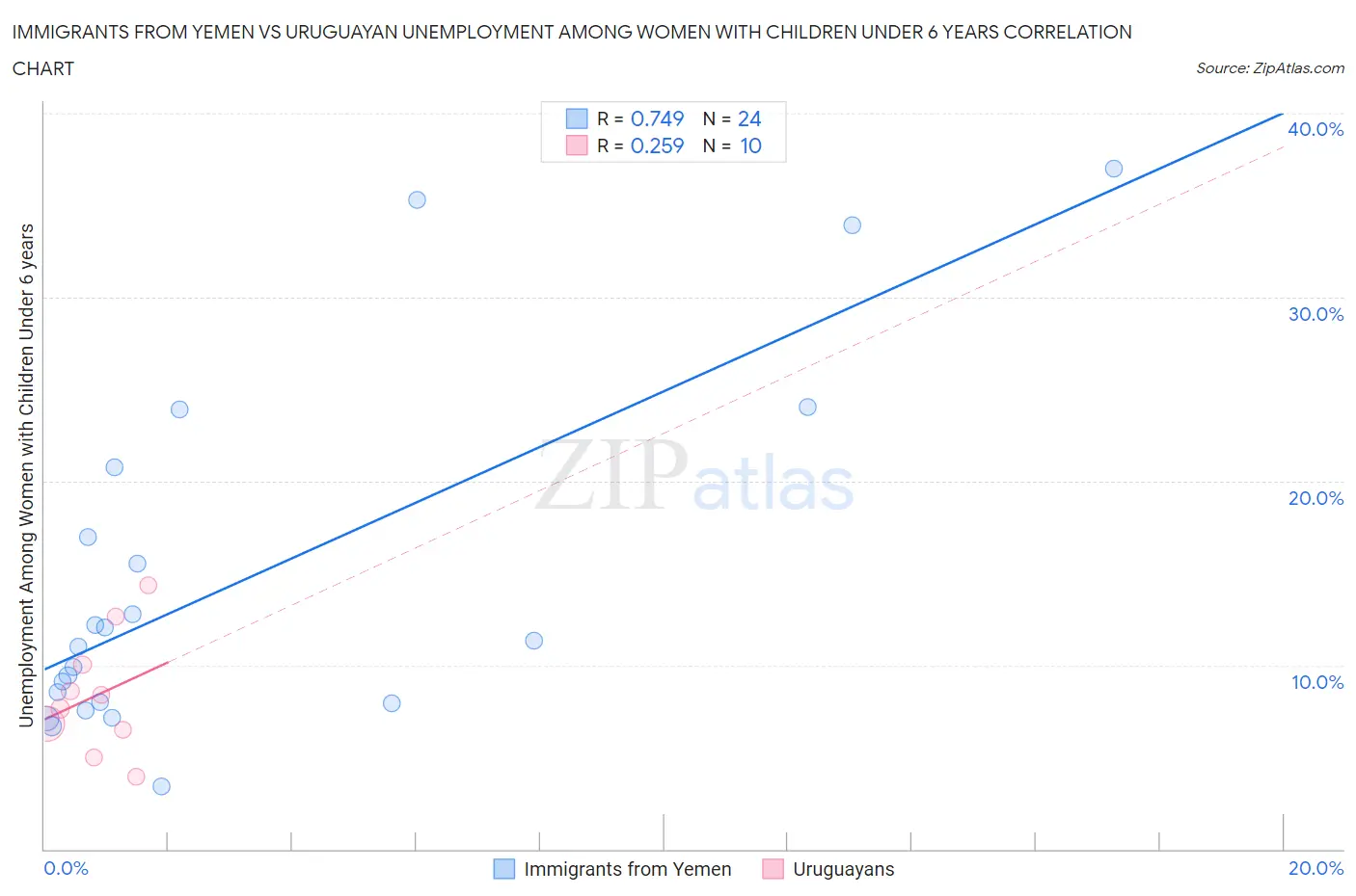 Immigrants from Yemen vs Uruguayan Unemployment Among Women with Children Under 6 years