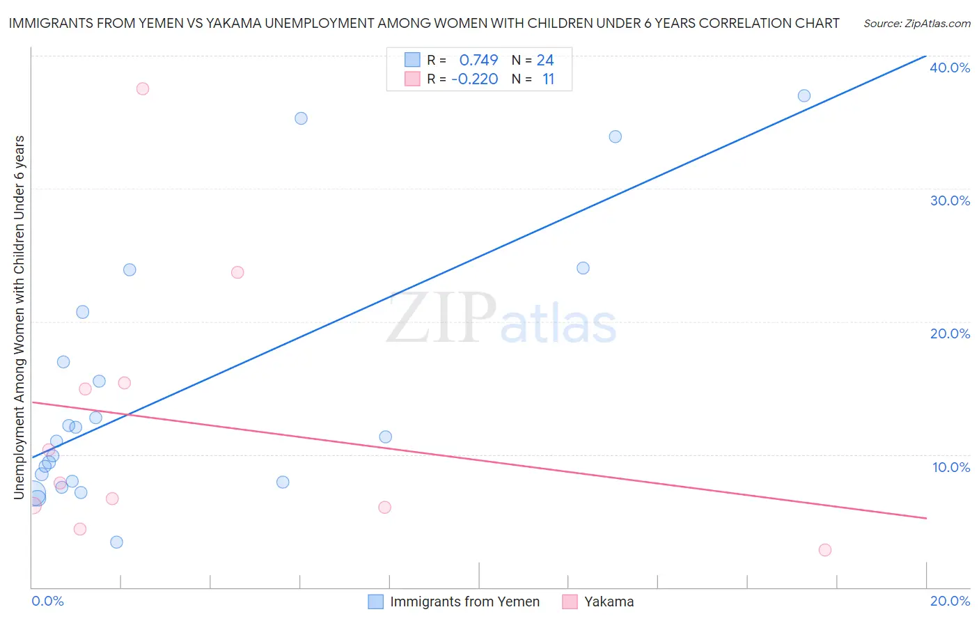 Immigrants from Yemen vs Yakama Unemployment Among Women with Children Under 6 years