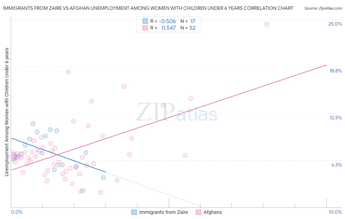 Immigrants from Zaire vs Afghan Unemployment Among Women with Children Under 6 years