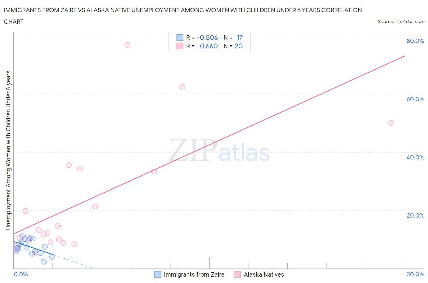 Immigrants from Zaire vs Alaska Native Unemployment Among Women with Children Under 6 years