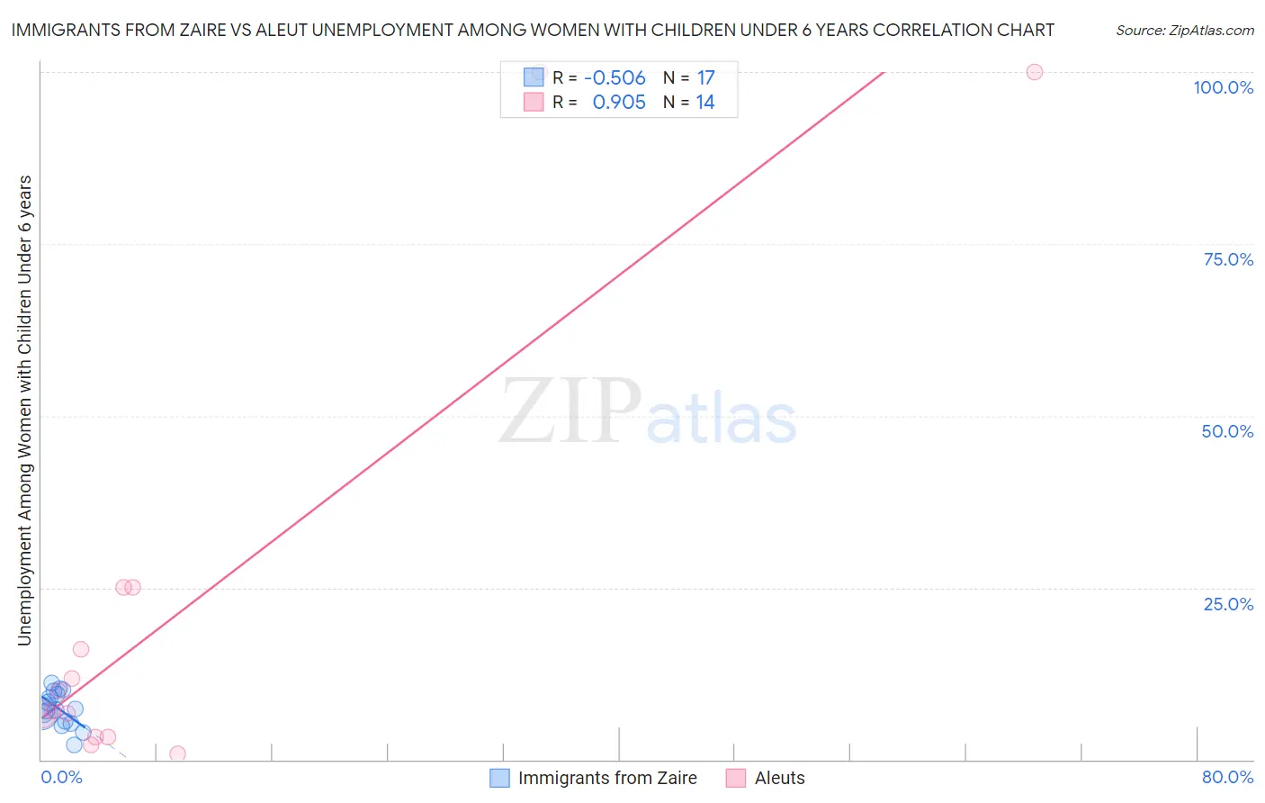 Immigrants from Zaire vs Aleut Unemployment Among Women with Children Under 6 years