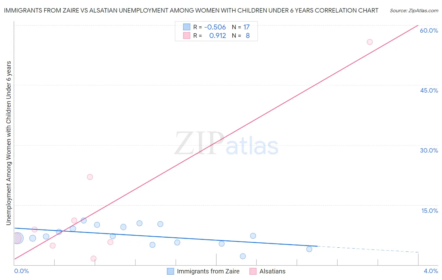 Immigrants from Zaire vs Alsatian Unemployment Among Women with Children Under 6 years