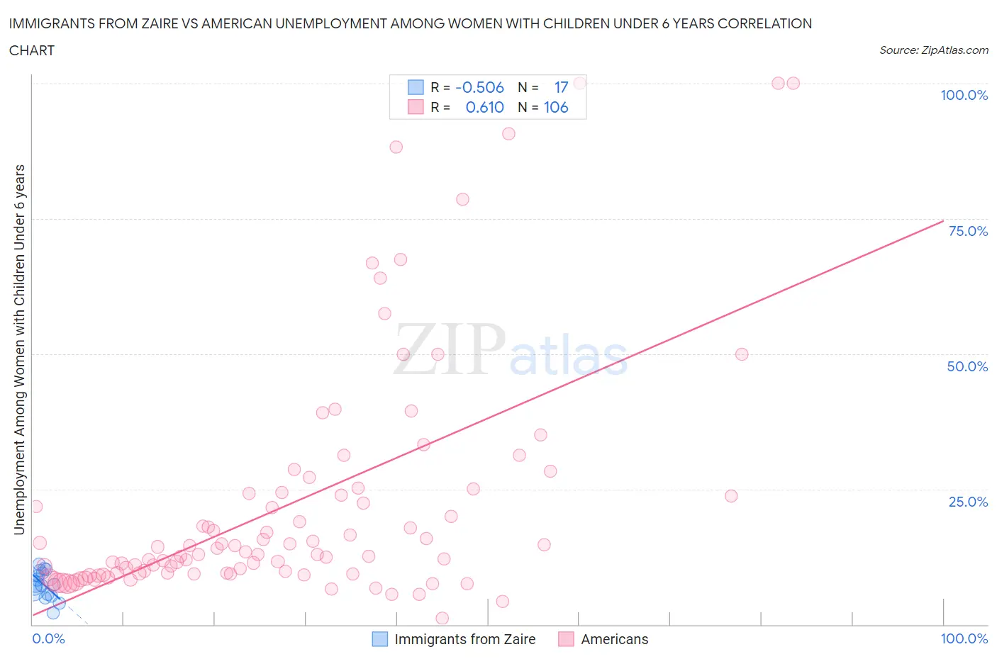 Immigrants from Zaire vs American Unemployment Among Women with Children Under 6 years