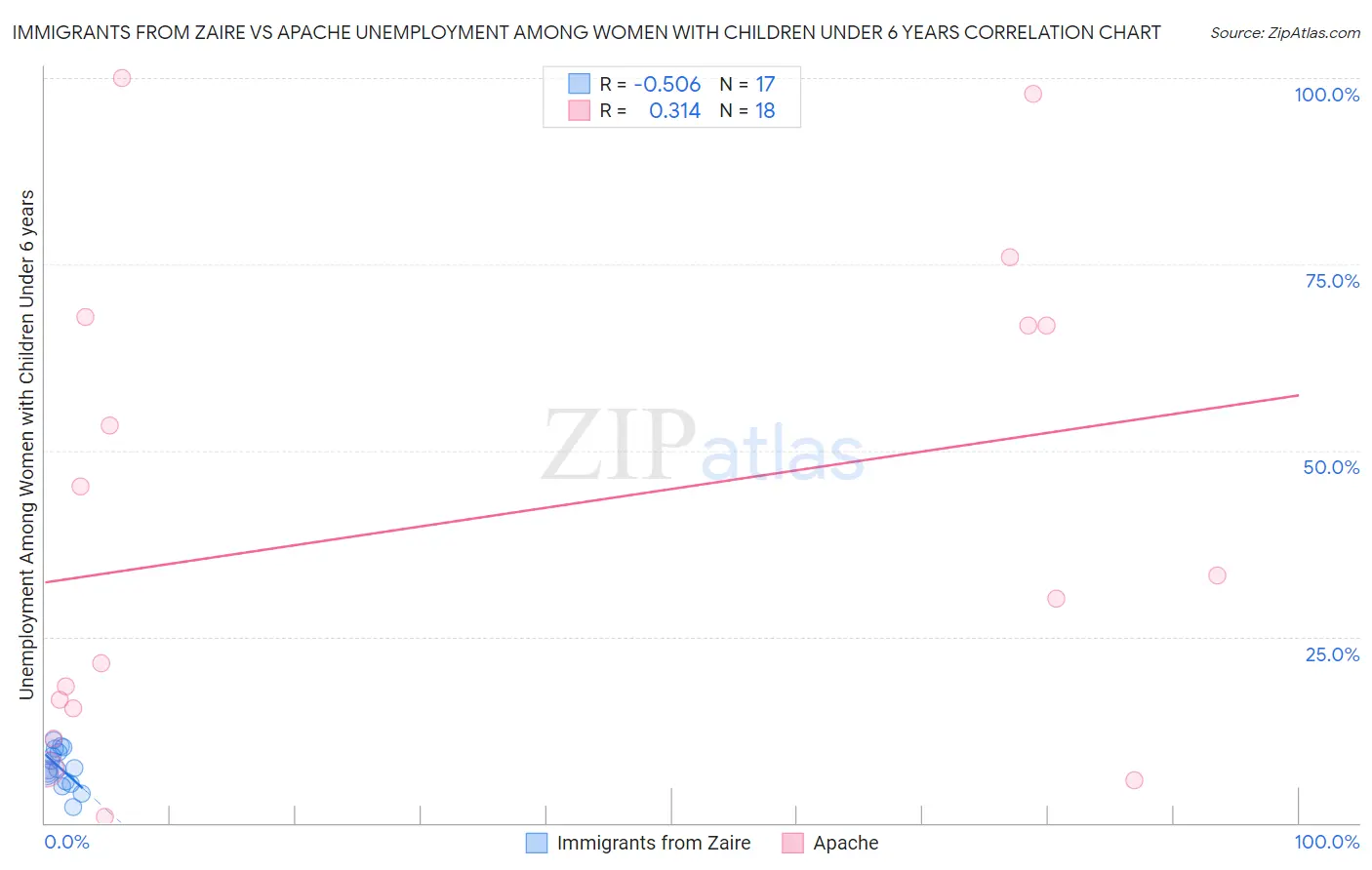 Immigrants from Zaire vs Apache Unemployment Among Women with Children Under 6 years