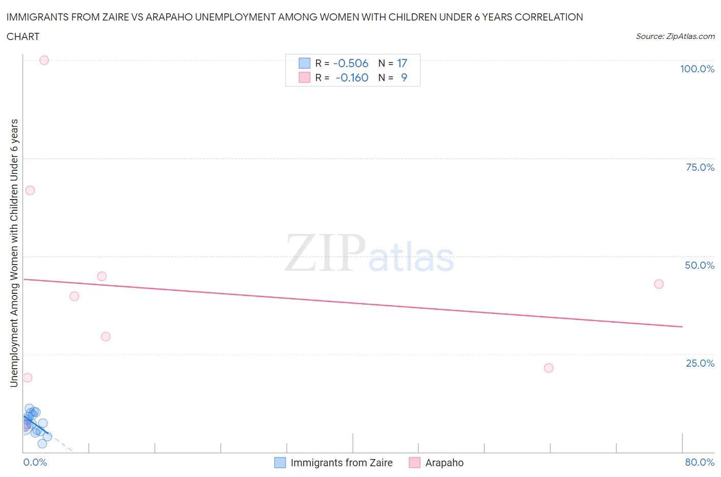 Immigrants from Zaire vs Arapaho Unemployment Among Women with Children Under 6 years