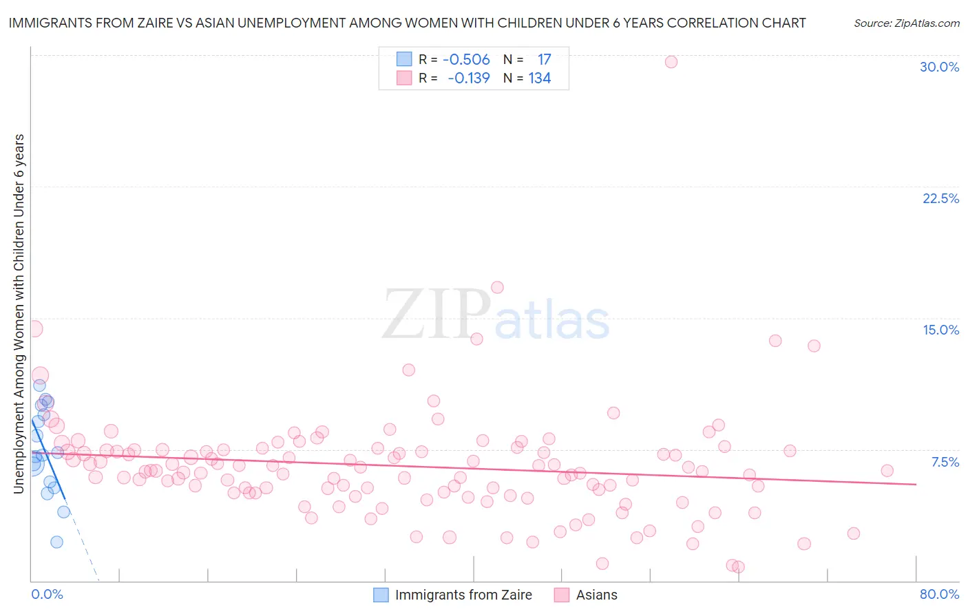 Immigrants from Zaire vs Asian Unemployment Among Women with Children Under 6 years