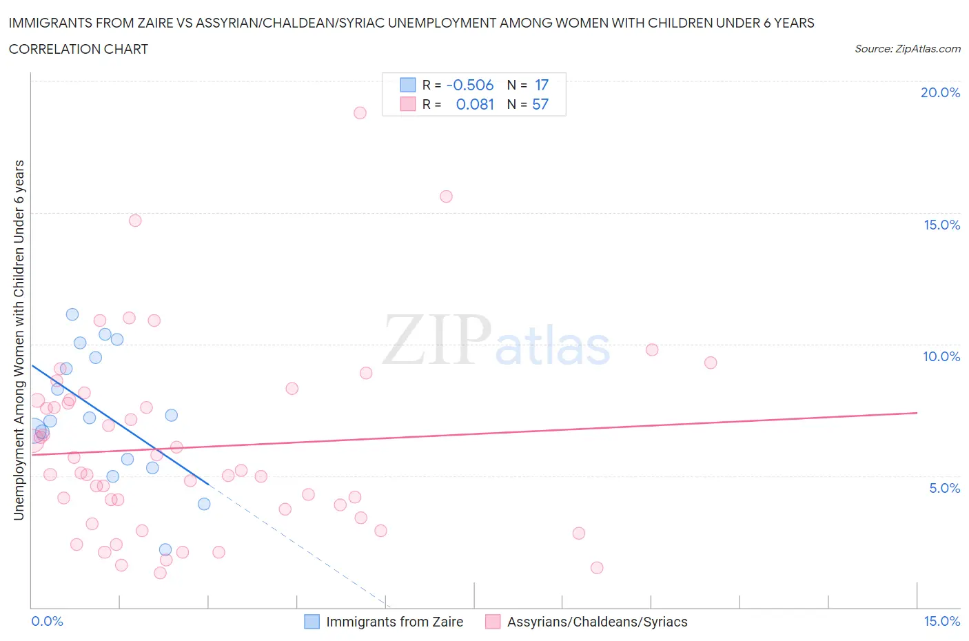 Immigrants from Zaire vs Assyrian/Chaldean/Syriac Unemployment Among Women with Children Under 6 years