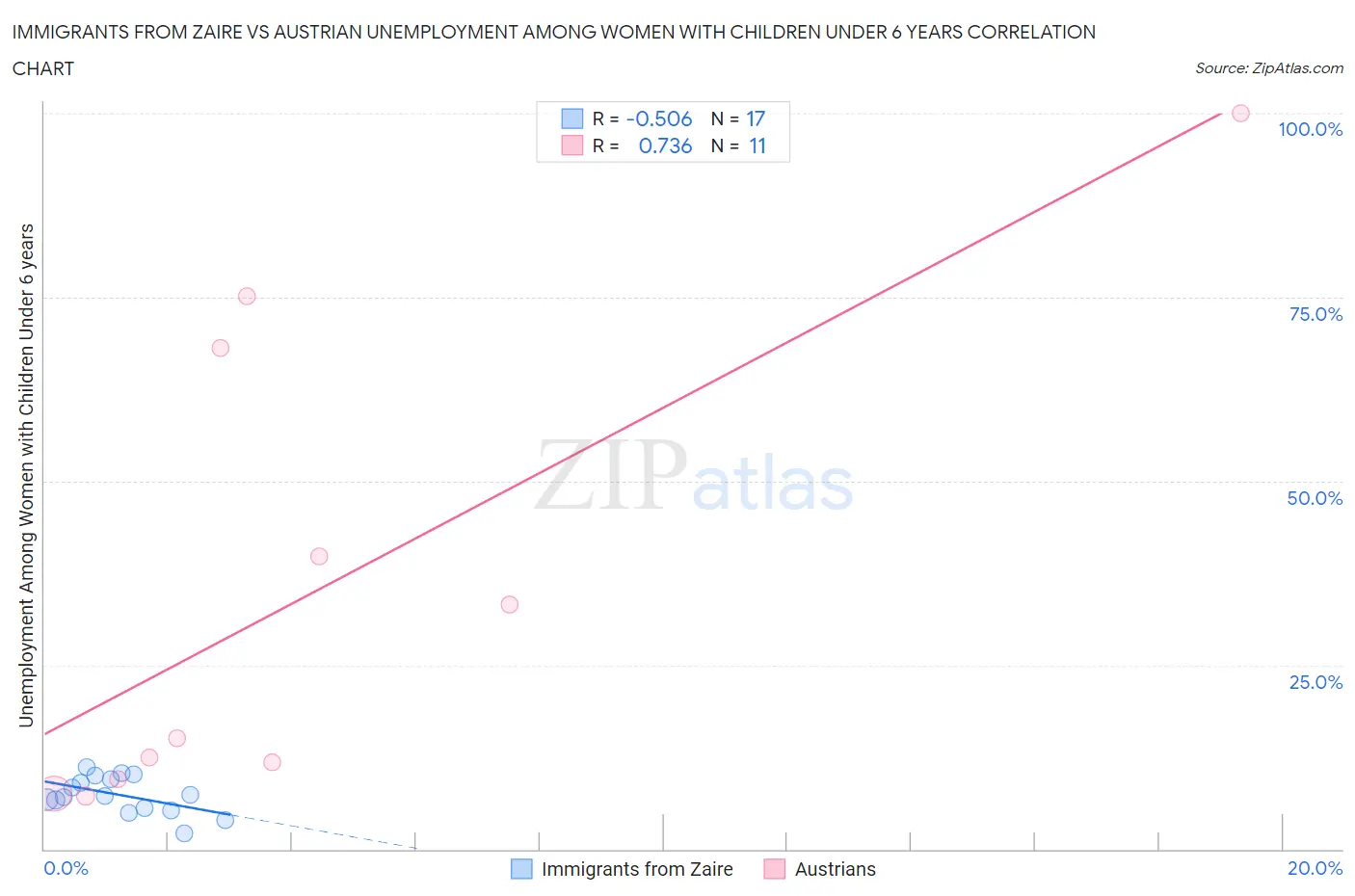 Immigrants from Zaire vs Austrian Unemployment Among Women with Children Under 6 years