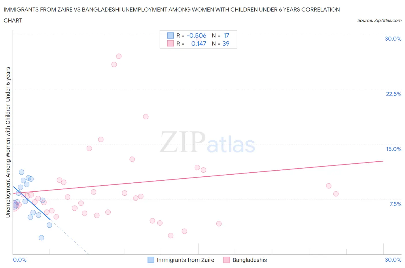 Immigrants from Zaire vs Bangladeshi Unemployment Among Women with Children Under 6 years