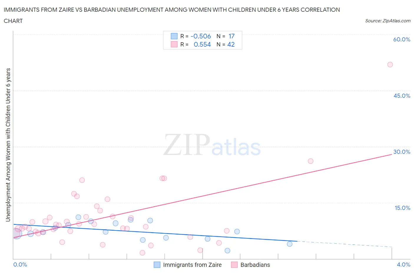 Immigrants from Zaire vs Barbadian Unemployment Among Women with Children Under 6 years
