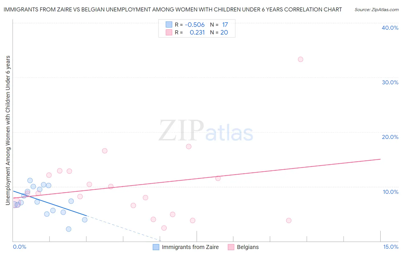 Immigrants from Zaire vs Belgian Unemployment Among Women with Children Under 6 years