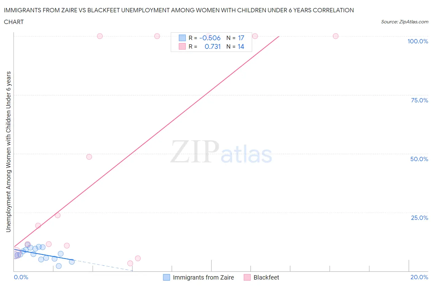 Immigrants from Zaire vs Blackfeet Unemployment Among Women with Children Under 6 years