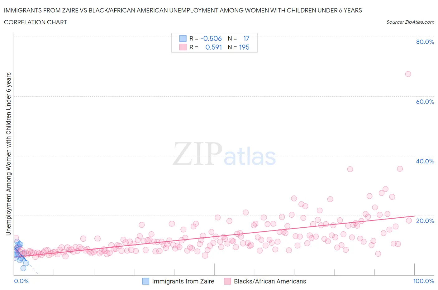 Immigrants from Zaire vs Black/African American Unemployment Among Women with Children Under 6 years