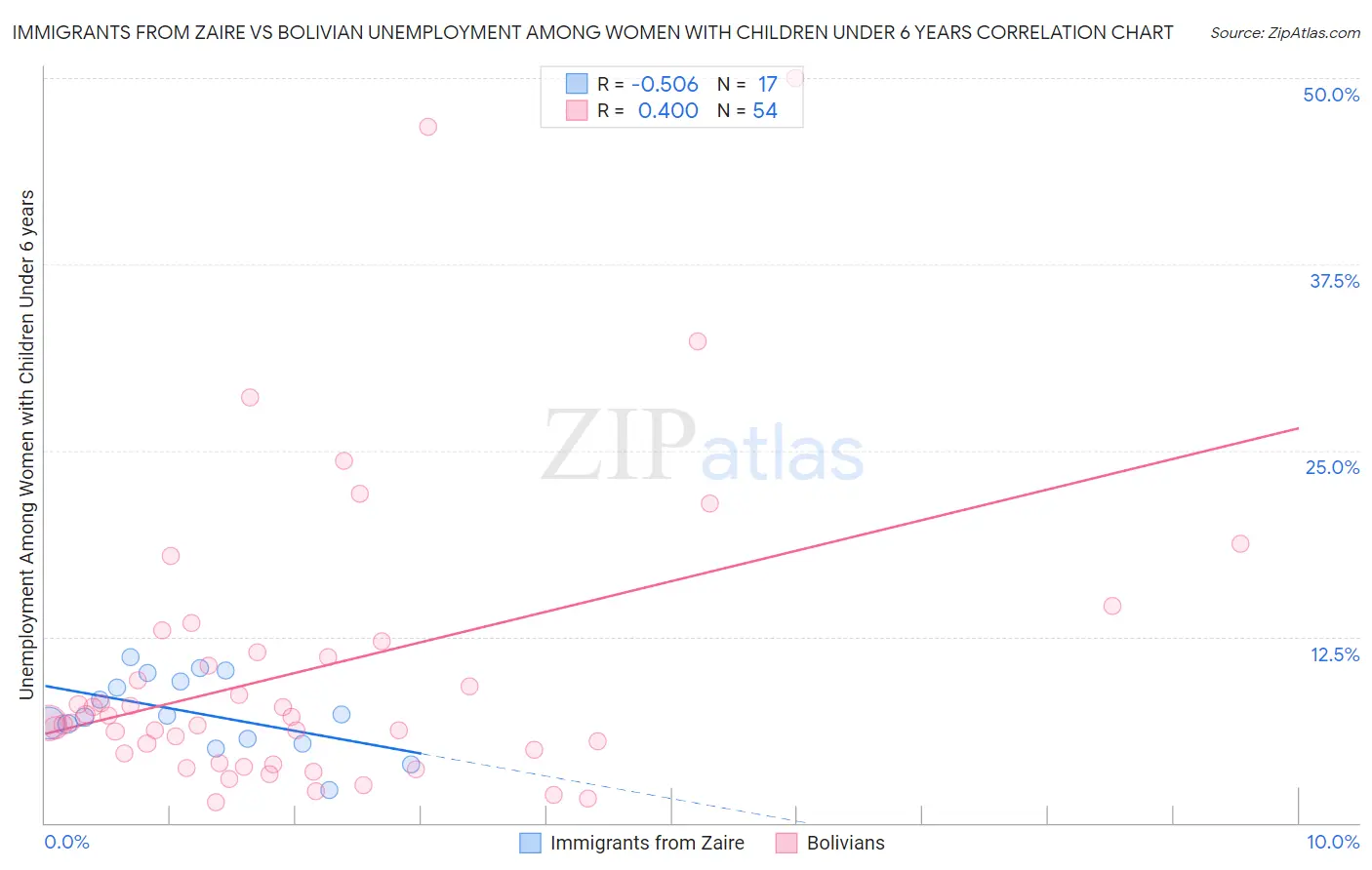 Immigrants from Zaire vs Bolivian Unemployment Among Women with Children Under 6 years