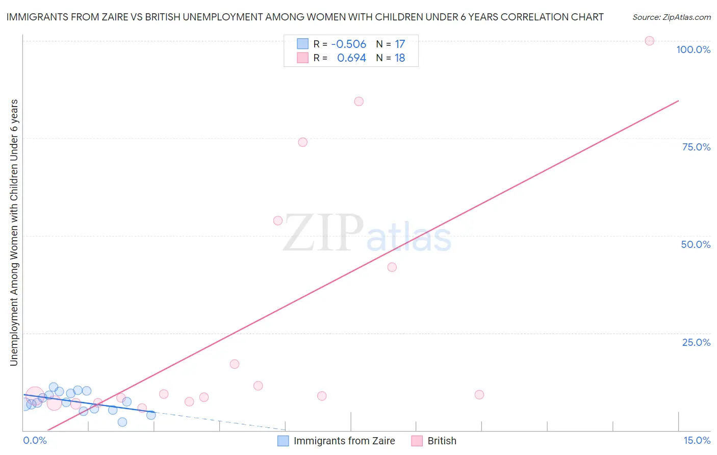 Immigrants from Zaire vs British Unemployment Among Women with Children Under 6 years