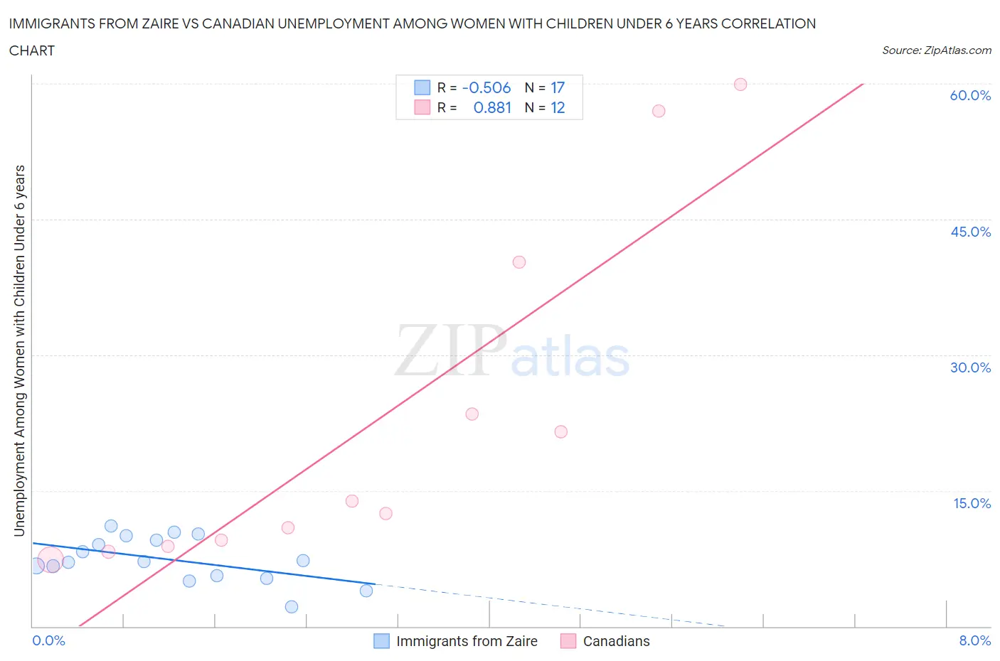 Immigrants from Zaire vs Canadian Unemployment Among Women with Children Under 6 years