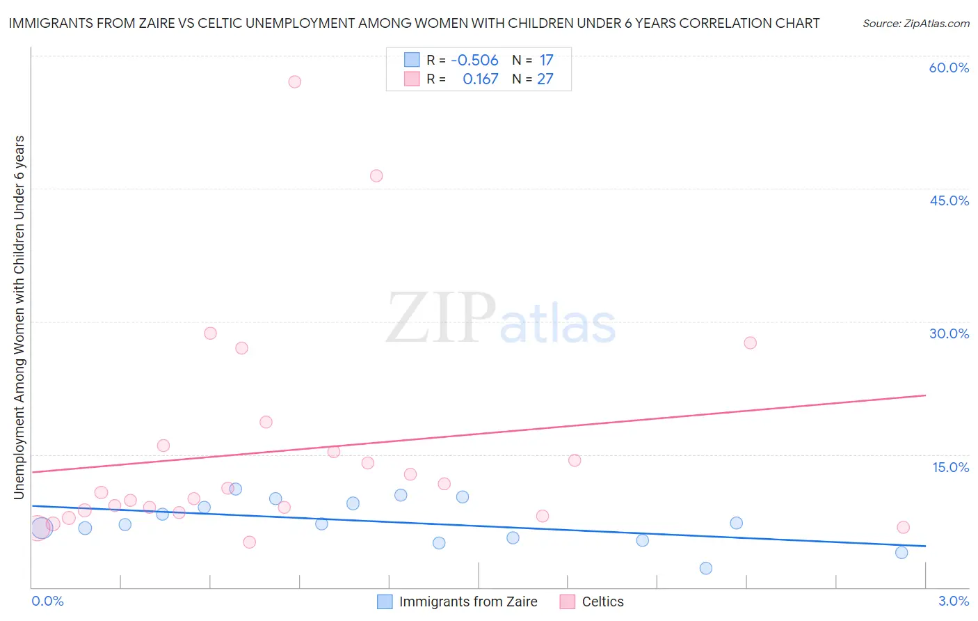Immigrants from Zaire vs Celtic Unemployment Among Women with Children Under 6 years