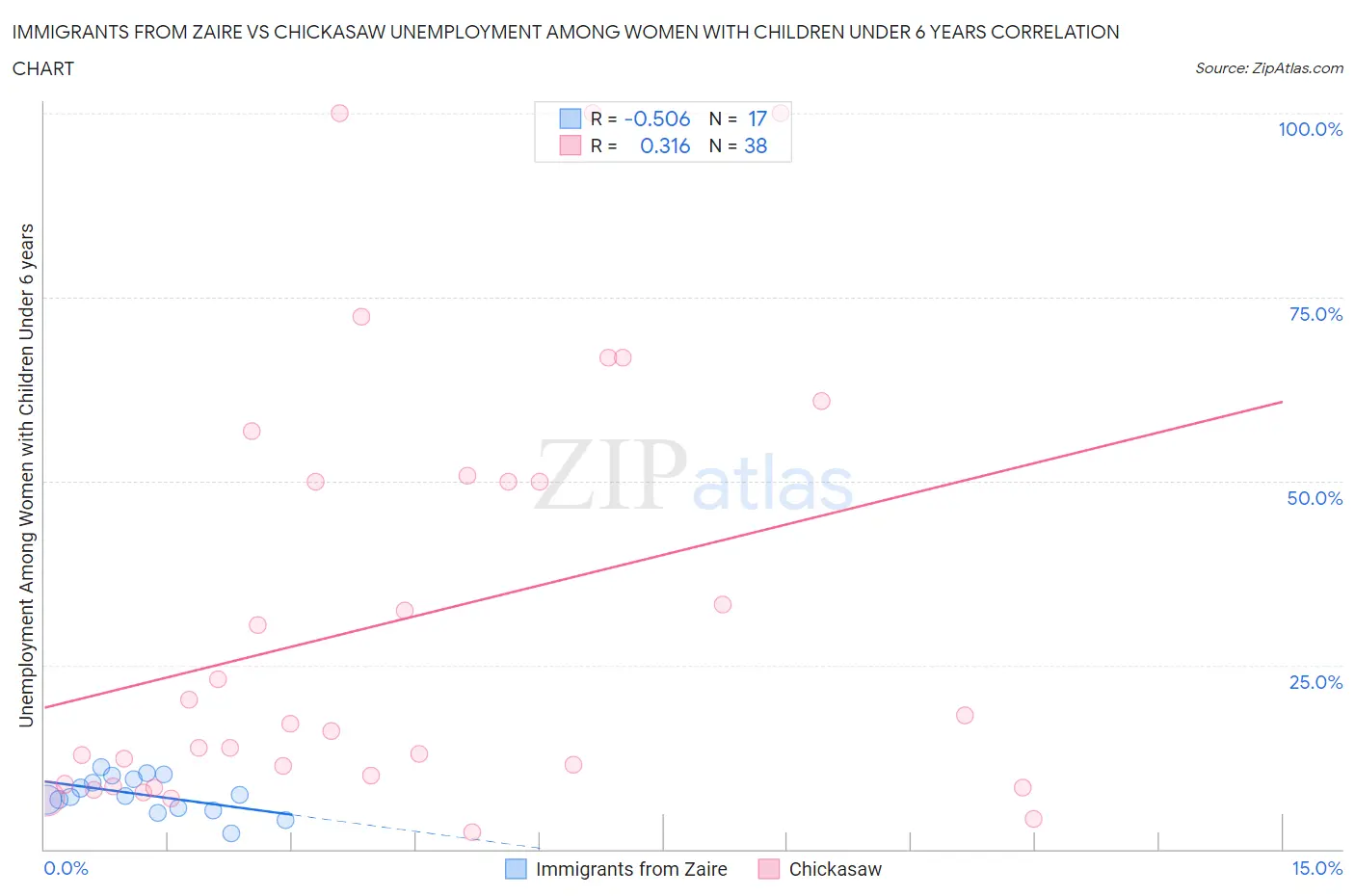 Immigrants from Zaire vs Chickasaw Unemployment Among Women with Children Under 6 years