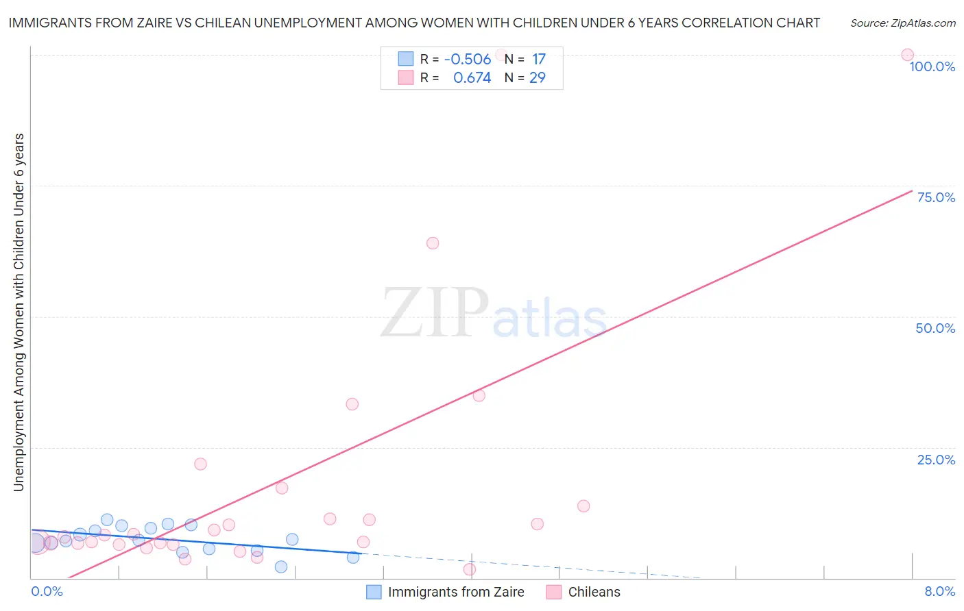 Immigrants from Zaire vs Chilean Unemployment Among Women with Children Under 6 years