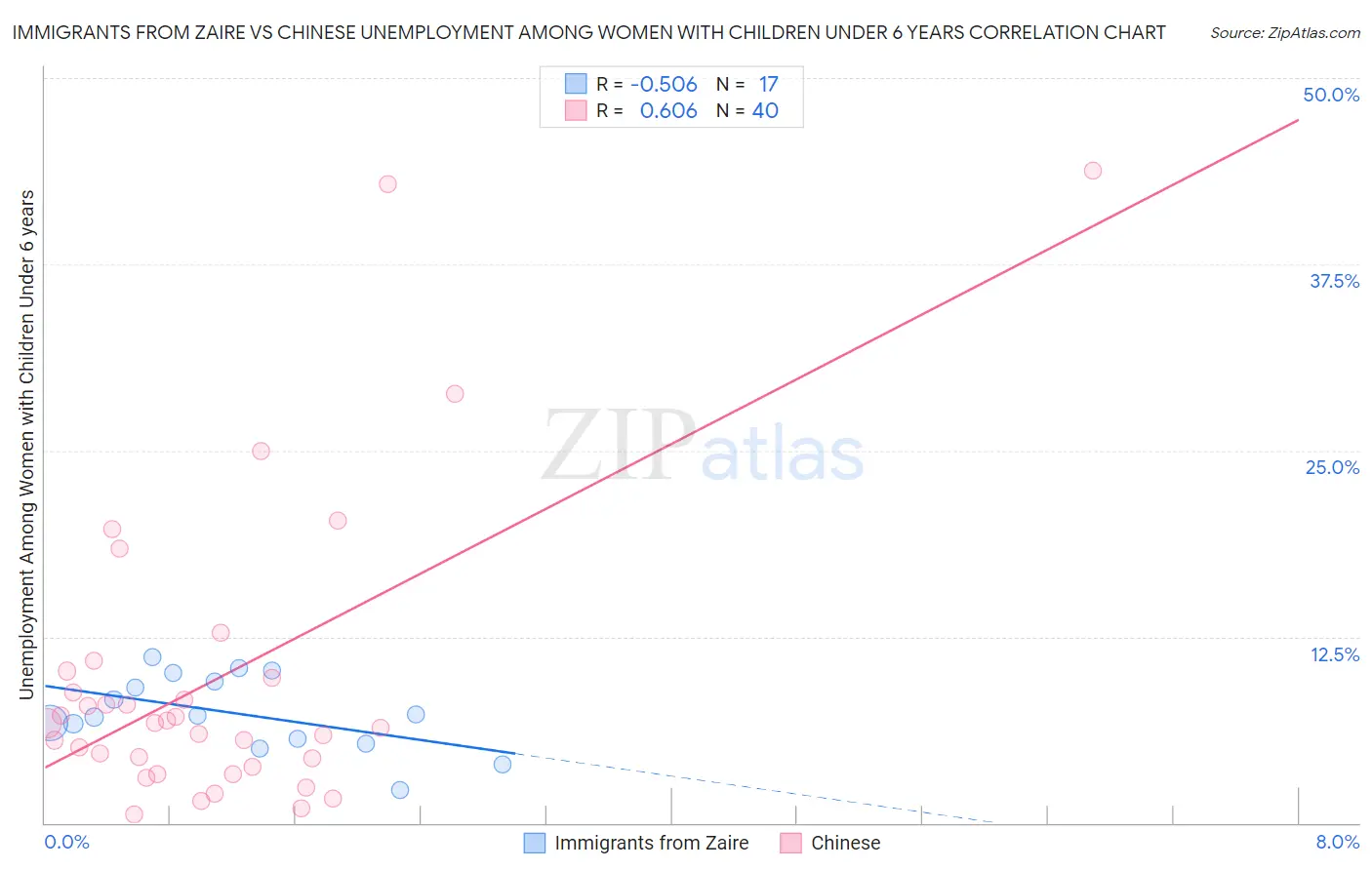 Immigrants from Zaire vs Chinese Unemployment Among Women with Children Under 6 years