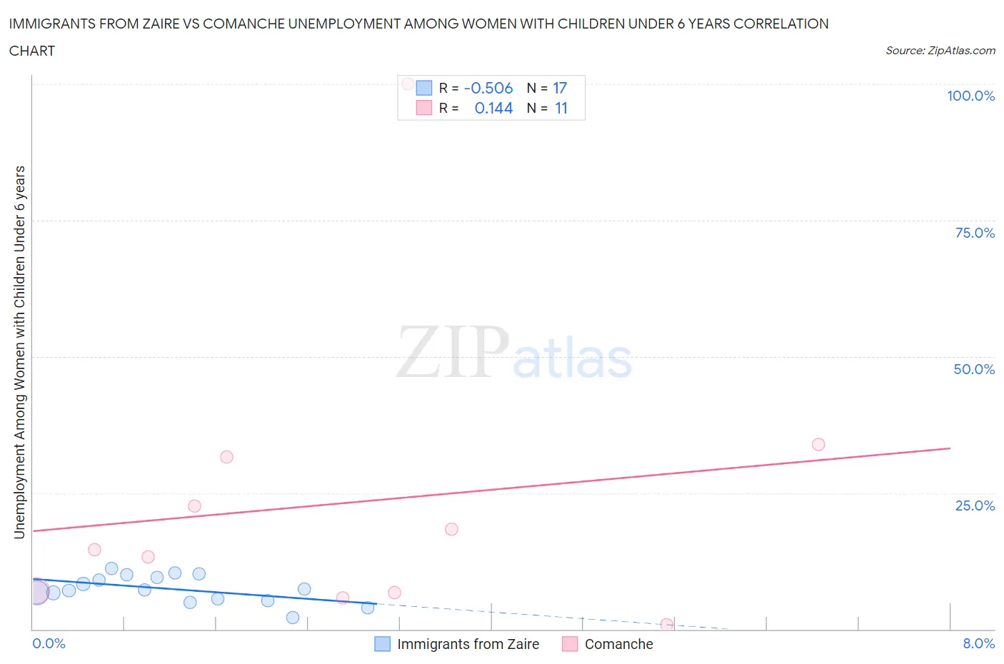 Immigrants from Zaire vs Comanche Unemployment Among Women with Children Under 6 years