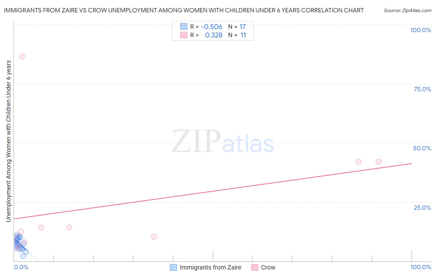 Immigrants from Zaire vs Crow Unemployment Among Women with Children Under 6 years