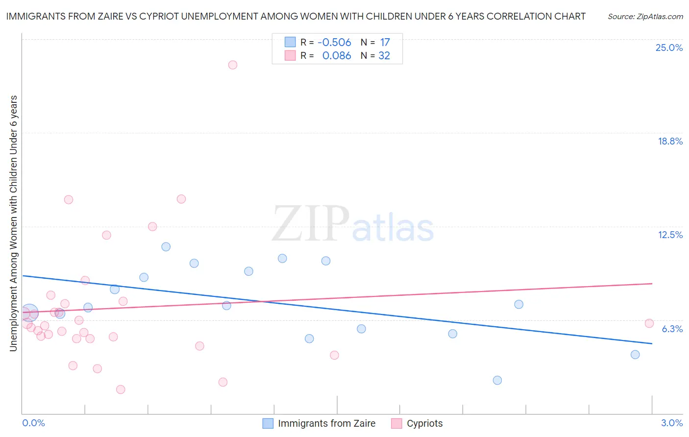 Immigrants from Zaire vs Cypriot Unemployment Among Women with Children Under 6 years
