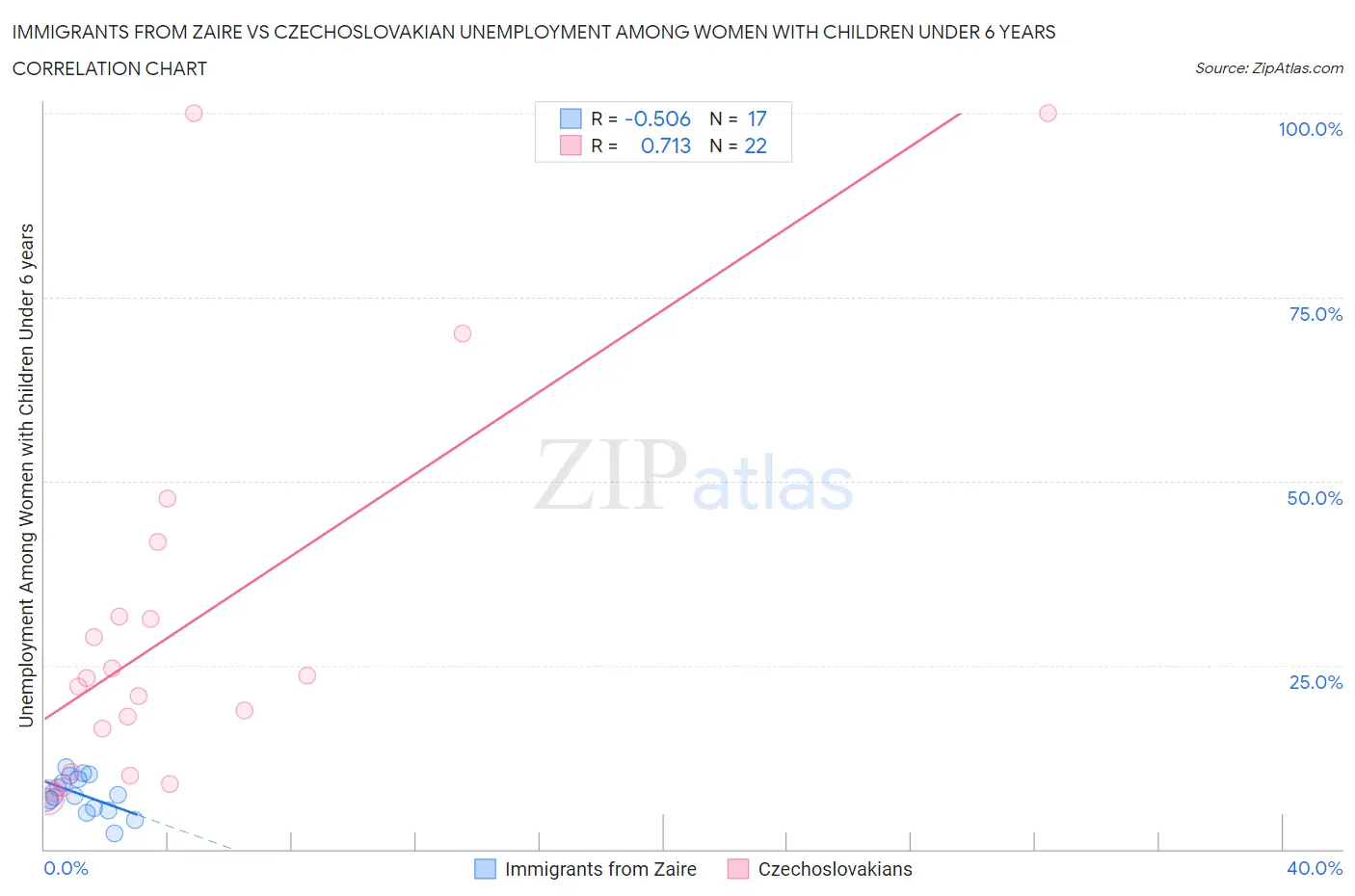 Immigrants from Zaire vs Czechoslovakian Unemployment Among Women with Children Under 6 years