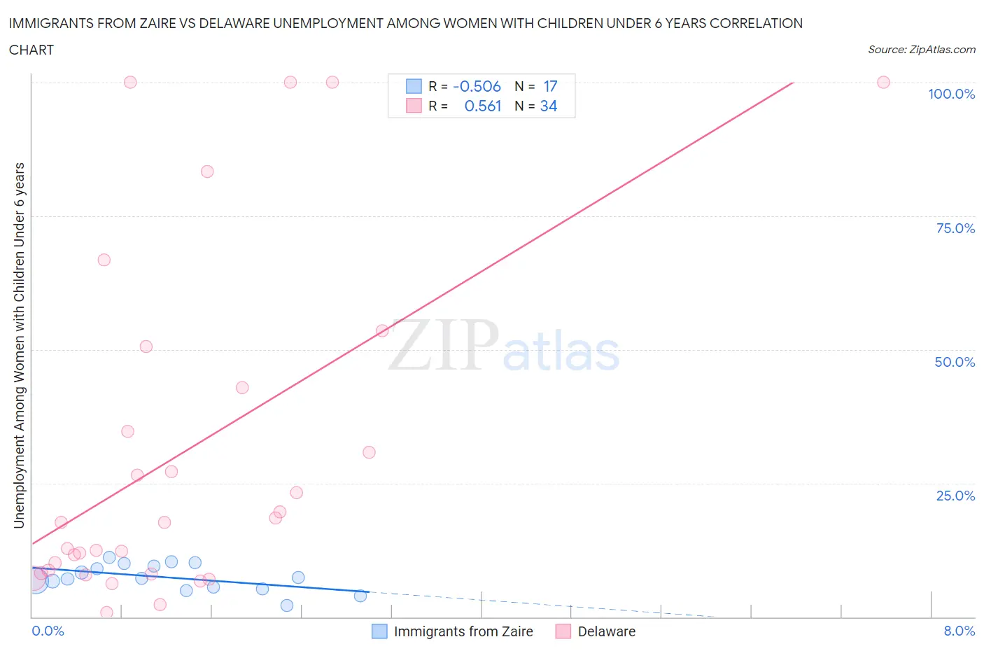 Immigrants from Zaire vs Delaware Unemployment Among Women with Children Under 6 years