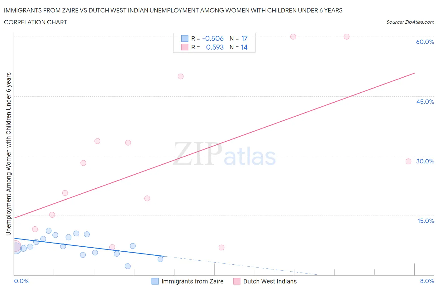 Immigrants from Zaire vs Dutch West Indian Unemployment Among Women with Children Under 6 years