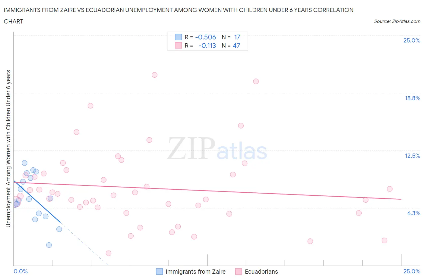 Immigrants from Zaire vs Ecuadorian Unemployment Among Women with Children Under 6 years